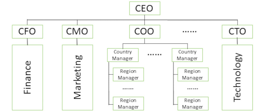 C Suite Org Chart